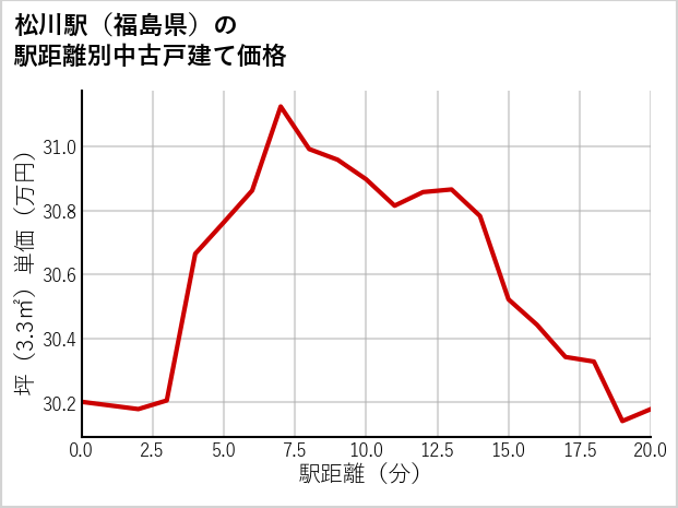 松川駅（福島県）の徒歩距離別の中古戸建て坪単価