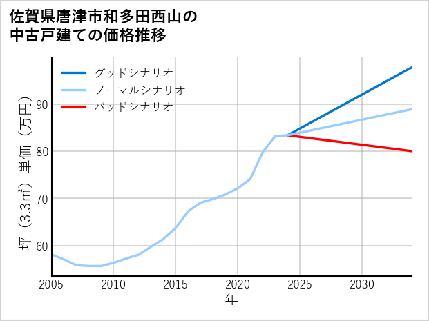 佐賀県唐津市和多田西山の中古戸建て価格推移