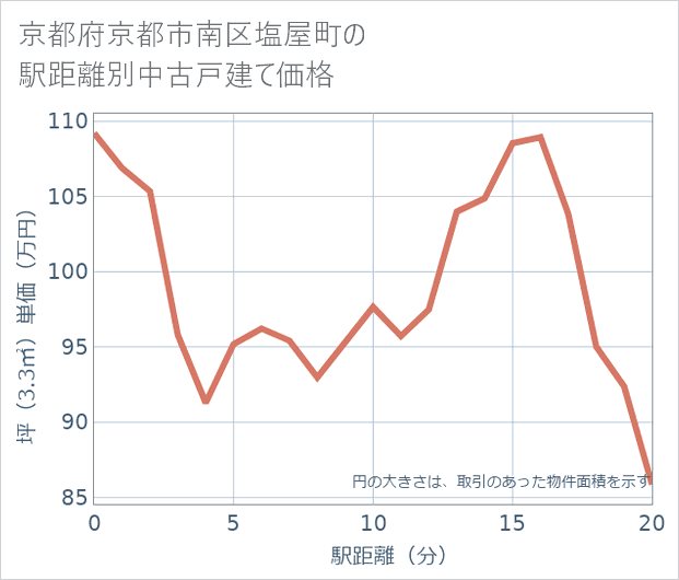 京都府京都市南区塩屋町の徒歩距離別の中古戸建て坪単価