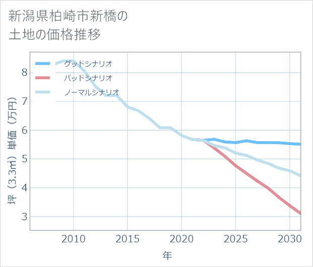 新潟県柏崎市新橋の土地価格推移