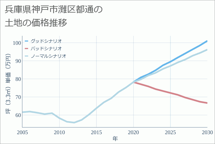 兵庫県神戸市灘区都通の土地価格推移