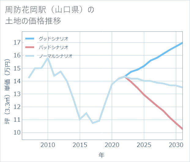 周防花岡駅(山口県)の土地価格推移