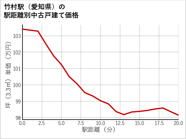 竹村駅（愛知県）の徒歩距離別の中古戸建て坪単価