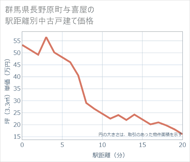 群馬県長野原町与喜屋の徒歩距離別の中古戸建て坪単価