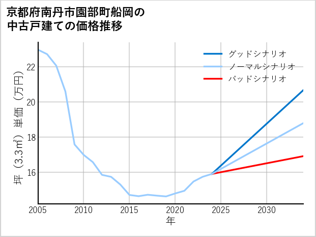 京都府南丹市園部町船岡の中古戸建て価格推移