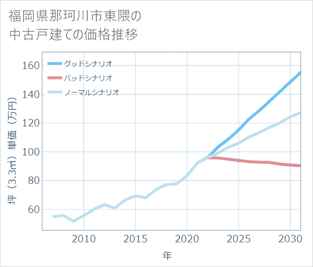 福岡県那珂川市東隈の中古戸建て価格推移