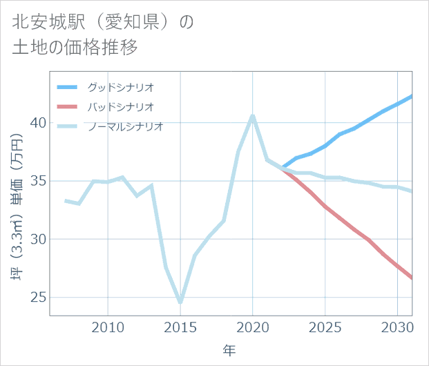 北安城駅(愛知県)の土地価格推移