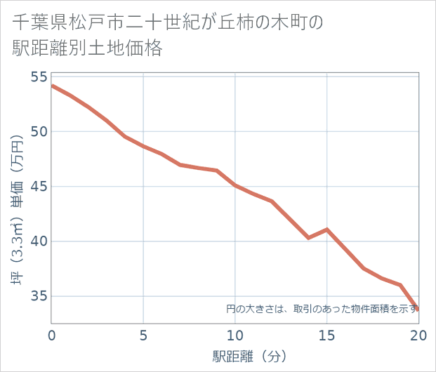 千葉県松戸市二十世紀が丘柿の木町の徒歩距離別の土地坪単価