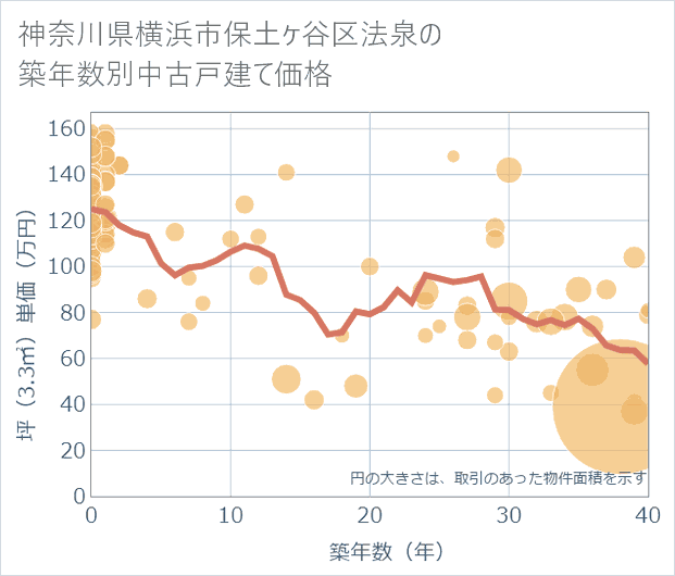 神奈川県横浜市保土ケ谷区法泉の築年数別の中古戸建て坪単価