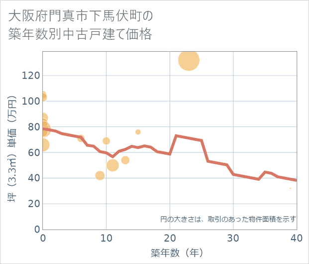 大阪府門真市下馬伏町の築年数別の中古戸建て坪単価