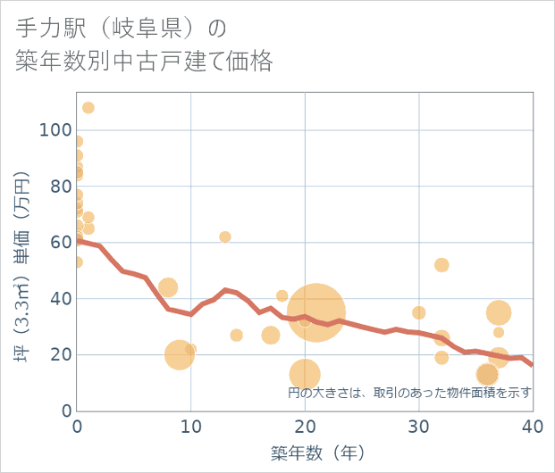 手力駅(岐阜県)の築年数別の中古戸建て坪単価