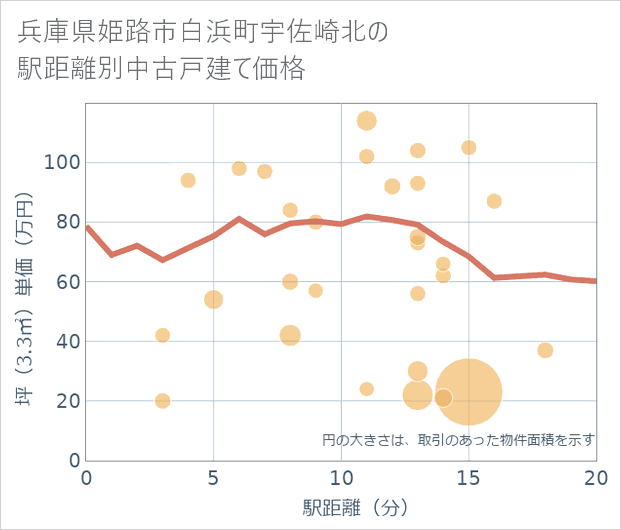 兵庫県姫路市白浜町宇佐崎北の徒歩距離別の中古戸建て坪単価