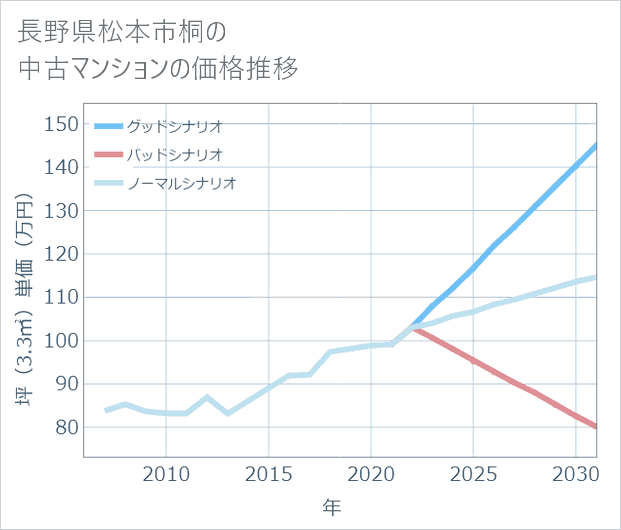 長野県松本市桐の中古マンション価格推移