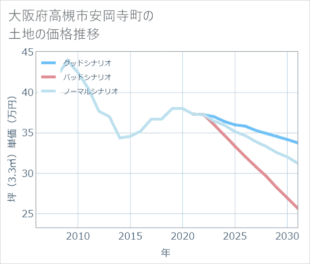 大阪府高槻市安岡寺町の土地価格推移