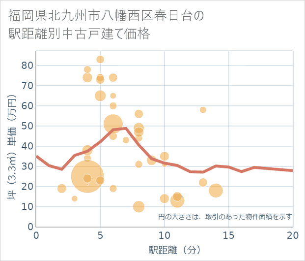 福岡県北九州市八幡西区春日台の徒歩距離別の中古戸建て坪単価