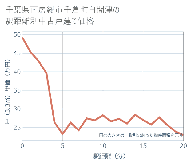 千葉県南房総市千倉町白間津の徒歩距離別の中古戸建て坪単価
