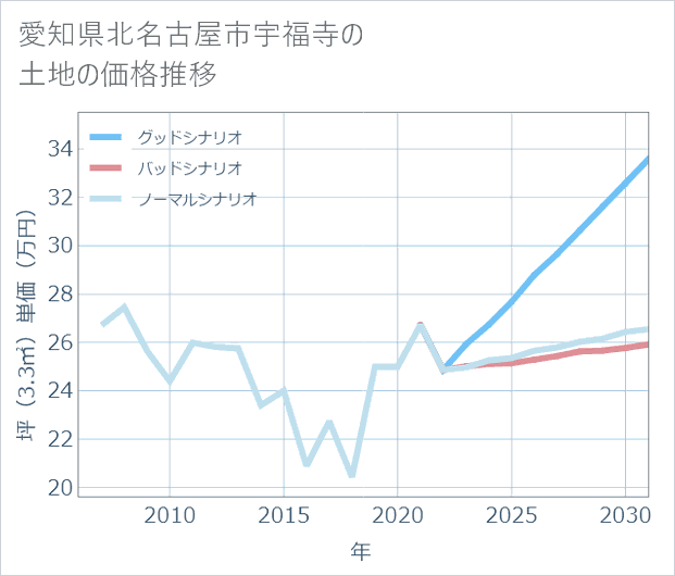 愛知県北名古屋市宇福寺の土地価格推移