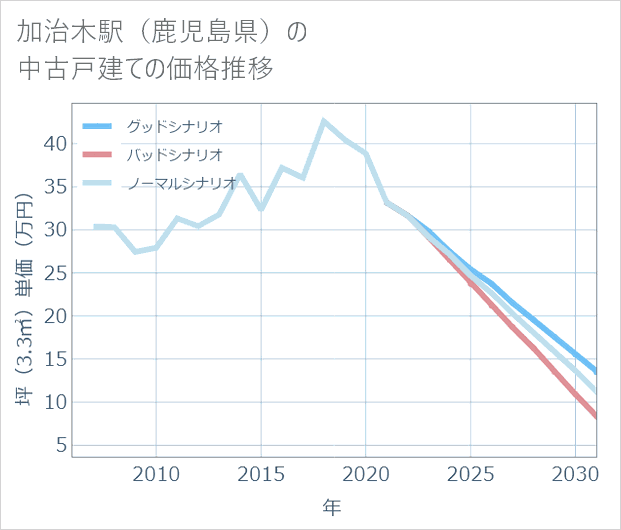 加治木駅(鹿児島県)の中古戸建て価格推移