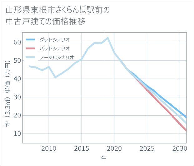 山形県東根市さくらんぼ駅前の中古戸建て価格推移