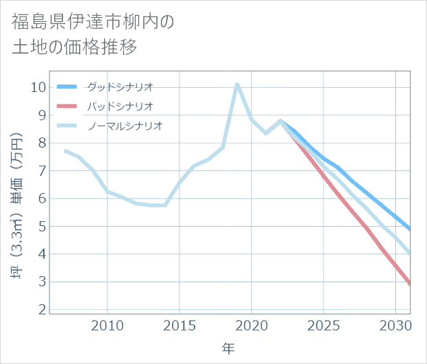 福島県伊達市柳内の土地価格推移