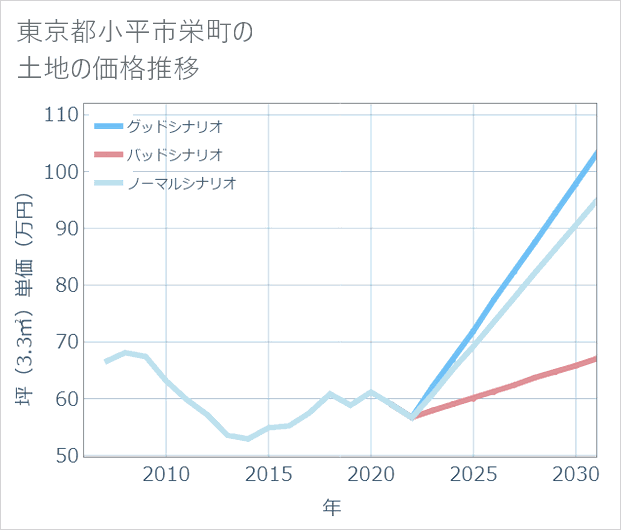 東京都小平市栄町の土地価格推移