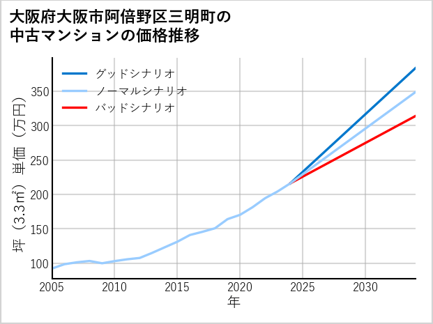 大阪府大阪市阿倍野区三明町の中古マンション価格推移