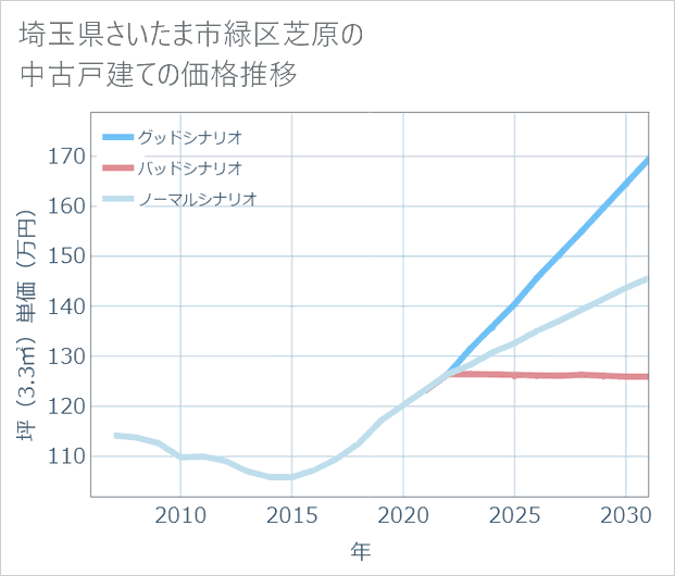 埼玉県さいたま市緑区芝原の中古戸建て価格推移