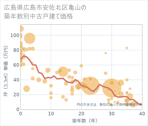 広島県広島市安佐北区亀山の築年数別の中古戸建て坪単価