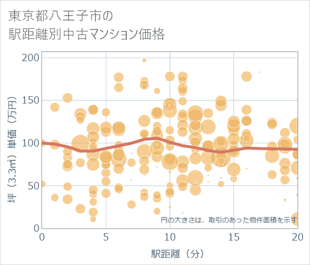 東京都八王子市の徒歩距離別の中古マンション坪単価