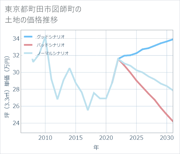 東京都町田市図師町の土地価格推移