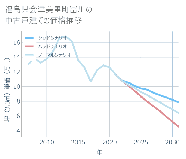 福島県会津美里町冨川の中古戸建て価格推移