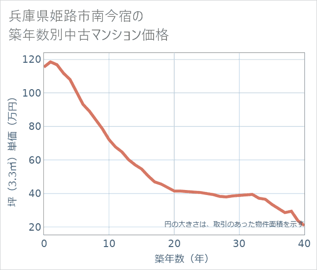 兵庫県姫路市南今宿の築年数別の中古マンション坪単価