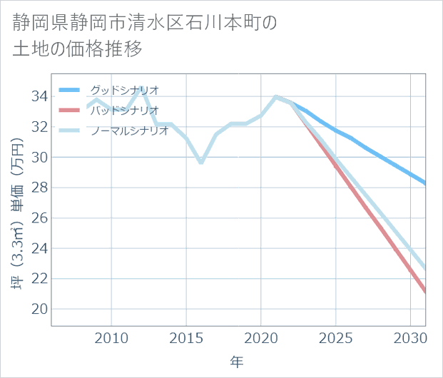 静岡県静岡市清水区石川本町の土地価格推移