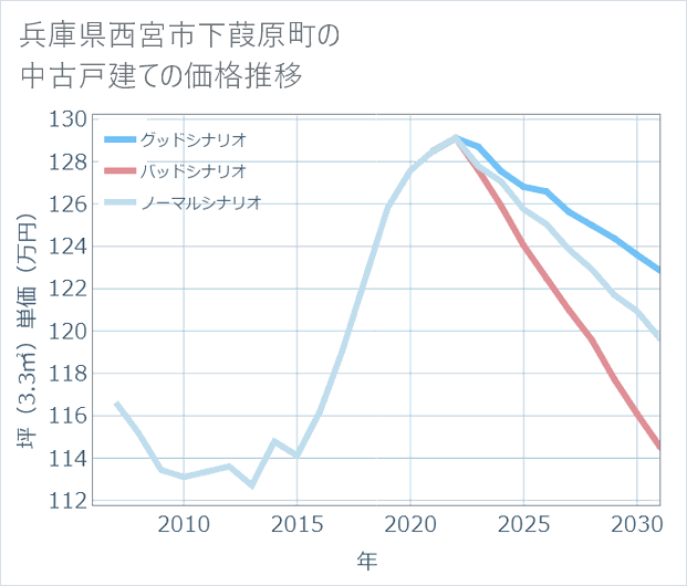 兵庫県西宮市下葭原町の中古戸建て価格推移
