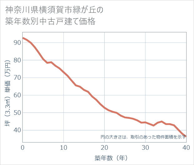 神奈川県横須賀市緑が丘の築年数別の中古戸建て坪単価