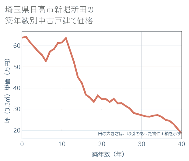 埼玉県日高市新堀新田の築年数別の中古戸建て坪単価