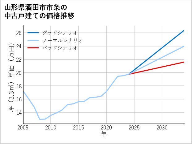山形県酒田市市条の中古戸建て価格推移