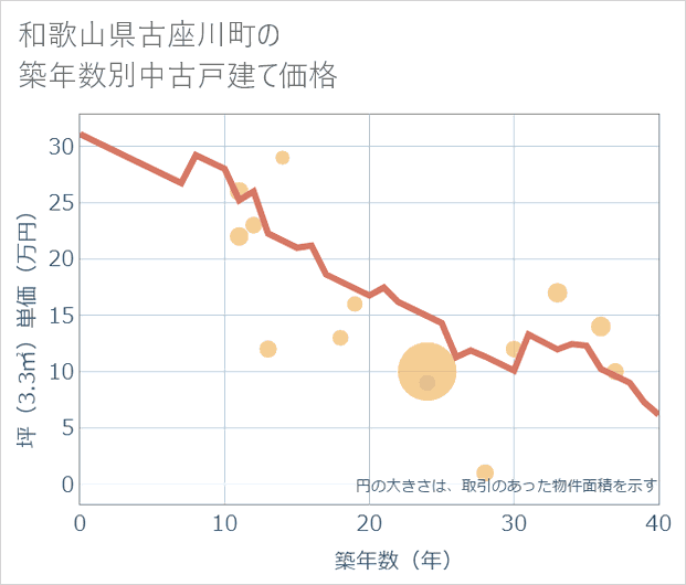和歌山県古座川町の築年数別の中古戸建て坪単価