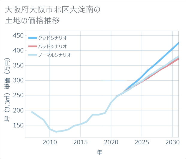 大阪府大阪市北区大淀南の土地価格推移