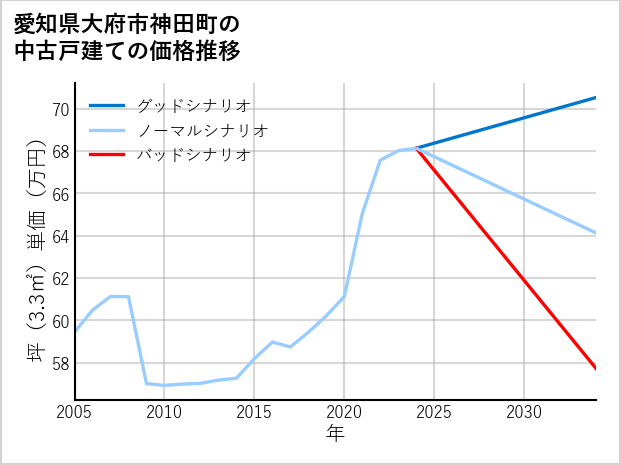 愛知県大府市神田町の中古戸建て価格推移