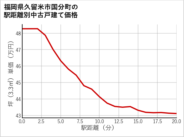 福岡県久留米市国分町の徒歩距離別の中古戸建て坪単価