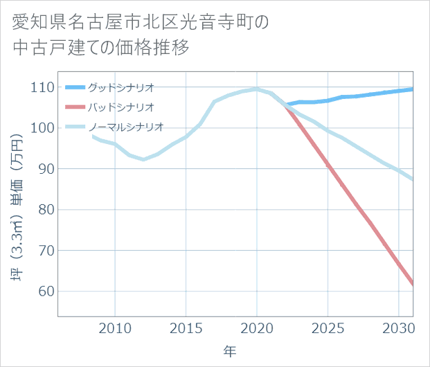 愛知県名古屋市北区光音寺町の中古戸建て価格推移