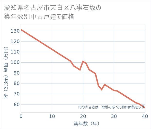 愛知県名古屋市天白区八事石坂の築年数別の中古戸建て坪単価
