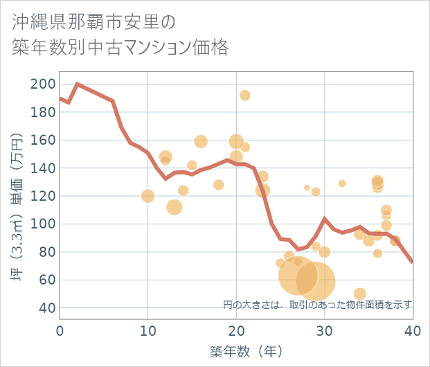 沖縄県那覇市安里の築年数別の中古マンション坪単価