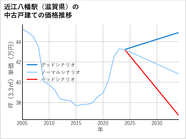 近江八幡駅（滋賀県）の中古戸建て価格推移