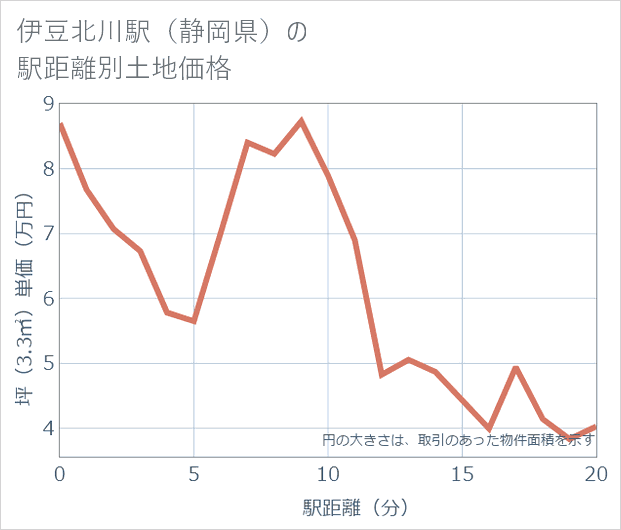 伊豆北川駅(静岡県)の徒歩距離別の土地坪単価