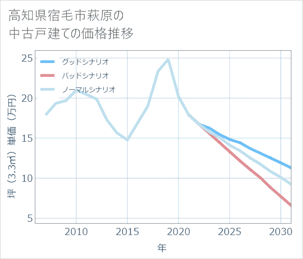 高知県宿毛市萩原の中古戸建て価格推移