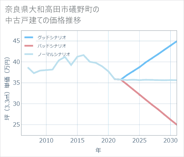奈良県大和高田市礒野町の中古戸建て価格推移