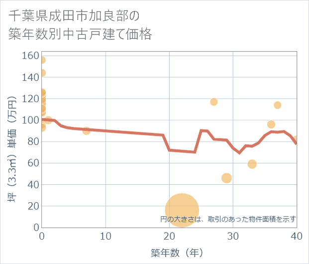 千葉県成田市加良部の築年数別の中古戸建て坪単価