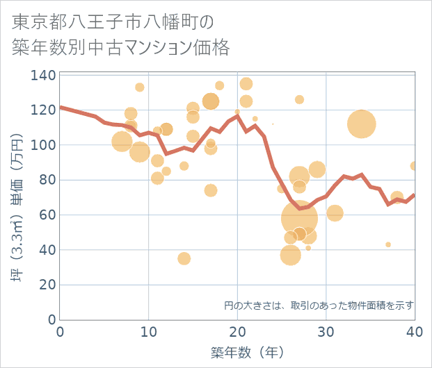 東京都八王子市八幡町の築年数別の中古マンション坪単価